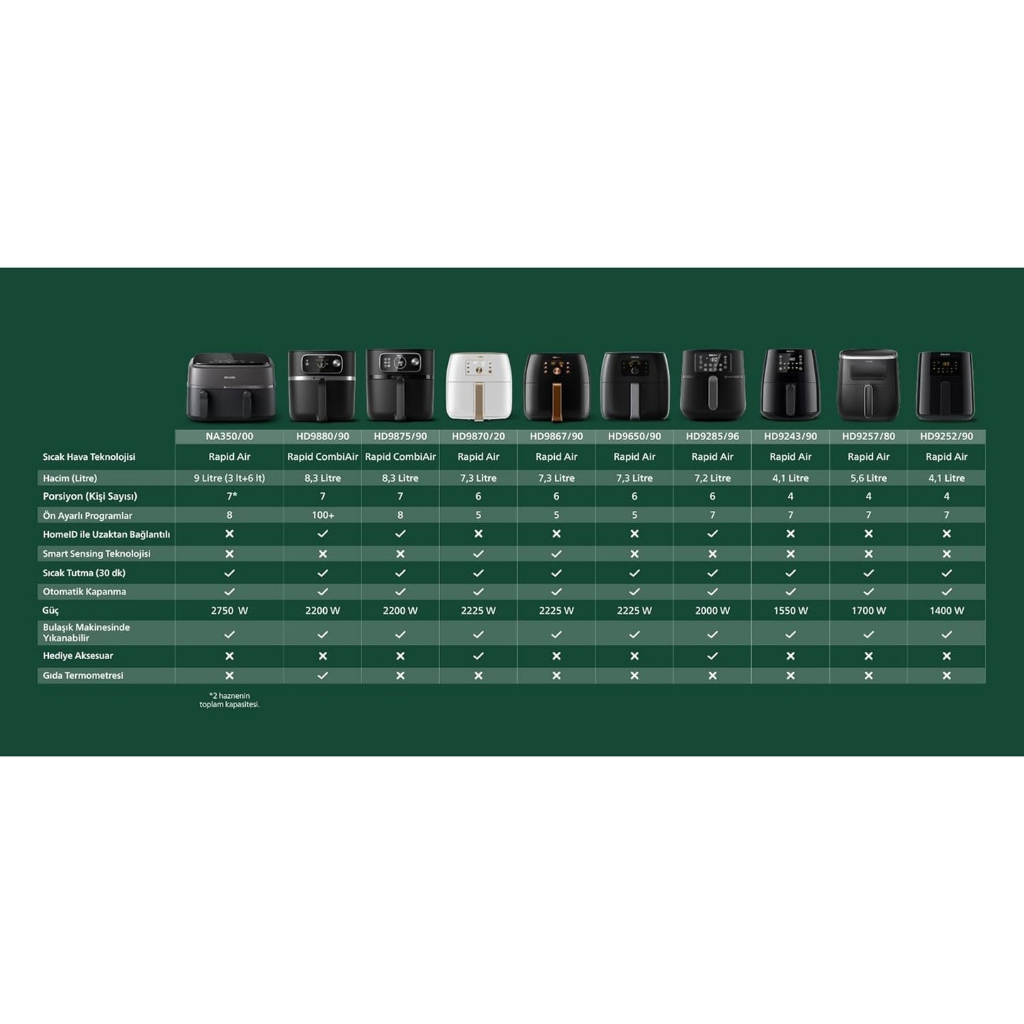 Philips HD9243/90 Airfryer Fritöz, 0.8 kg, 4.1 L Kapasite Siyah