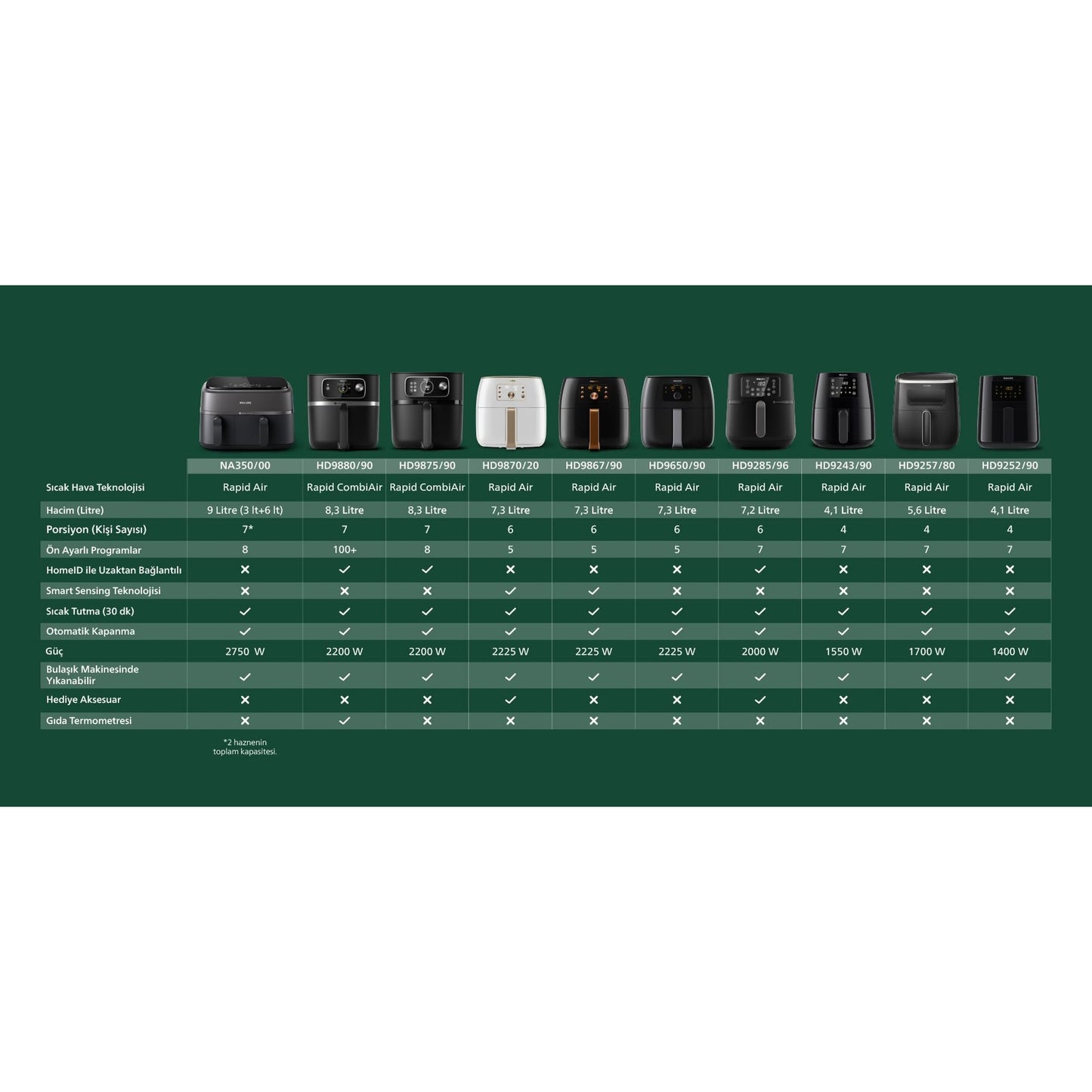 Philips HD9243/90 Airfryer Fritöz, 0.8 kg, 4.1 L Kapasite Siyah